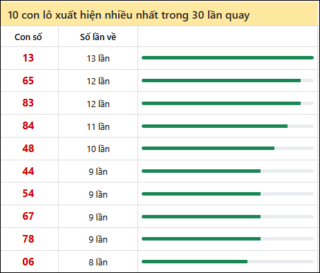 Thống kê lô tô về nhiều nhất xổ số Vũng Tàu trong 30 lần quay thưởng