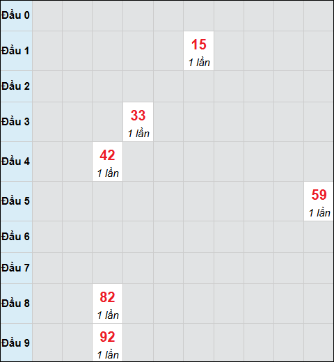 Bảng cầu bạch thủ xổ số Vũng Tàu hôm nay 10/03/2026