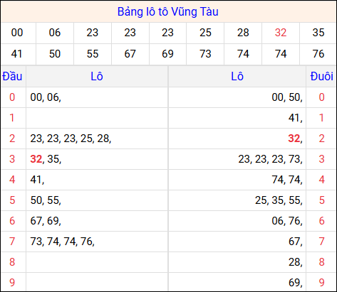 Tổng hợp loto xổ số Vũng Tàu về kỳ trước
