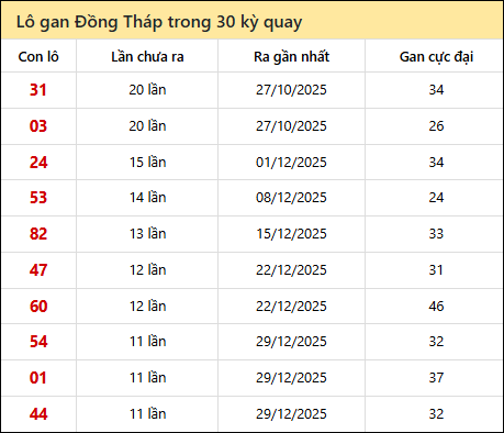 Thống kê lô gan XSDT trong 30 kỳ quay thưởng gần đây