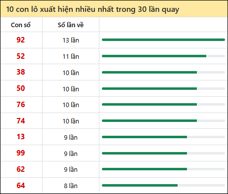 Thống kê lô tô về nhiều nhất xổ số Đồng Tháp trong 30 lần quay thưởng