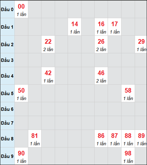 Bảng cầu bạch thủ xổ số Đồng Tháp hôm nay 09/03/2026