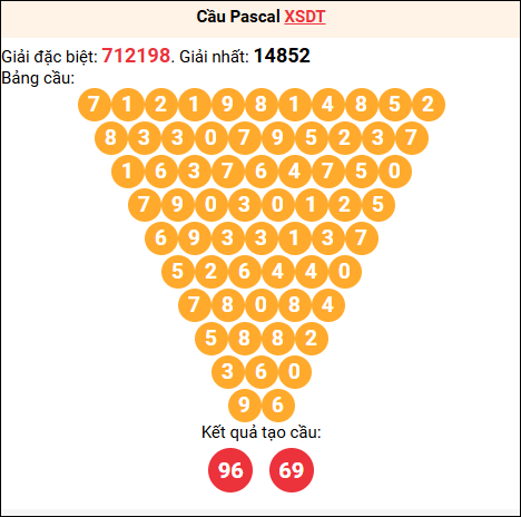 Soi cầu Pascale XSDT 09/03/2026