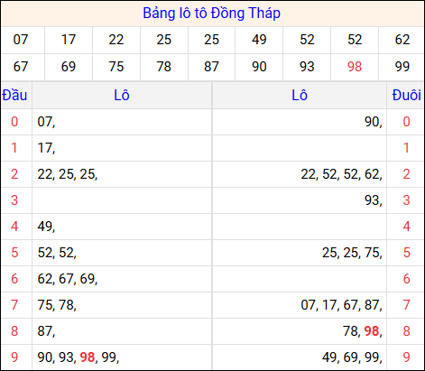 Tổng hợp loto xổ số Đồng Tháp về kỳ trước