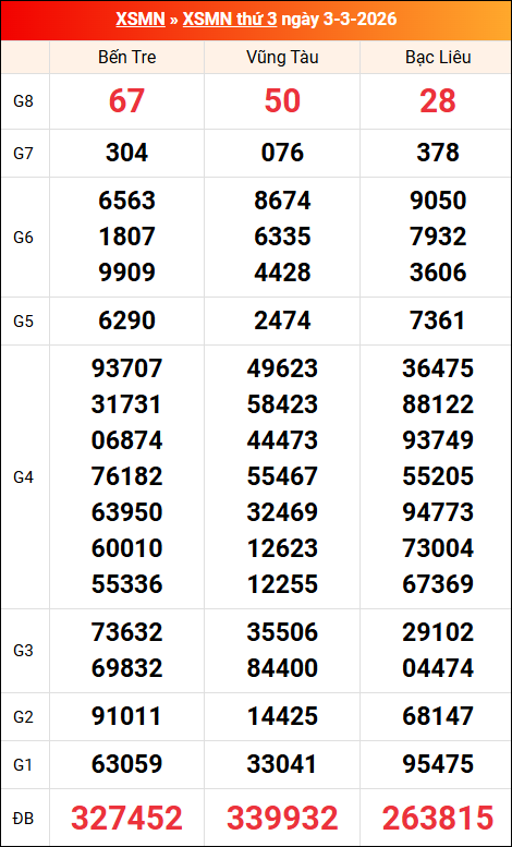 Kết quả XS miền Nam tuần trước 03/03/2026