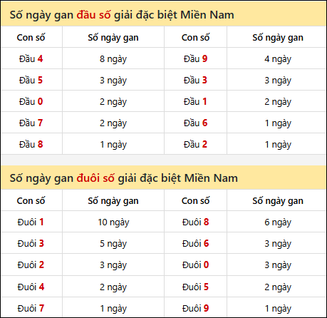 Khám phá thông tin đầu đuôi số XSMN lâu chưa về tính đến 10/03/2026