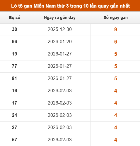 Theo dõi loto gan XSMN 10/03/2026