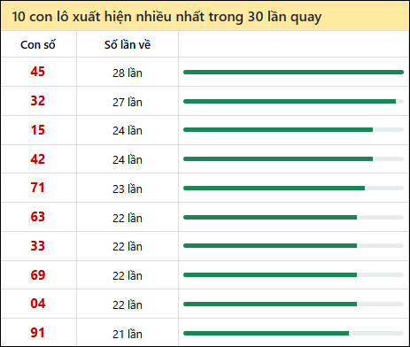 Tần suất lô XSMN về nhất trong 30 lần quay