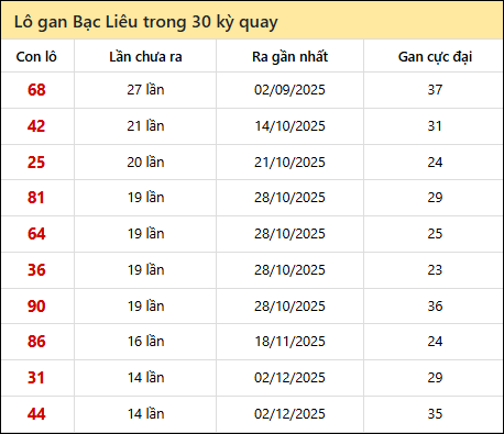 Thống kê lô gan XSBL trong 30 kỳ quay thưởng gần đây