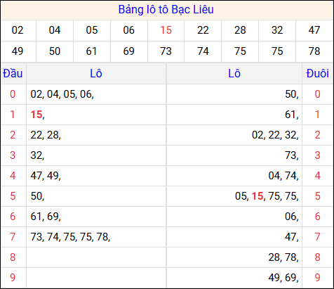 Tổng hợp loto xổ số Bạc Liêu về kỳ trước
