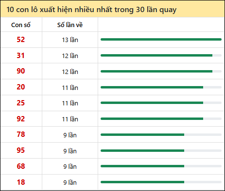 Thống kê lô tô về nhiều nhất xổ số Bến Tre trong 30 lần quay thưởng