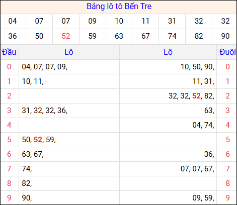 Tổng hợp loto xổ số Bến Tre về kỳ trước