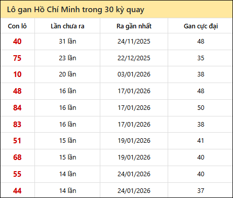 Thống kê lô gan XSHCM trong 30 kỳ quay thưởng gần đây