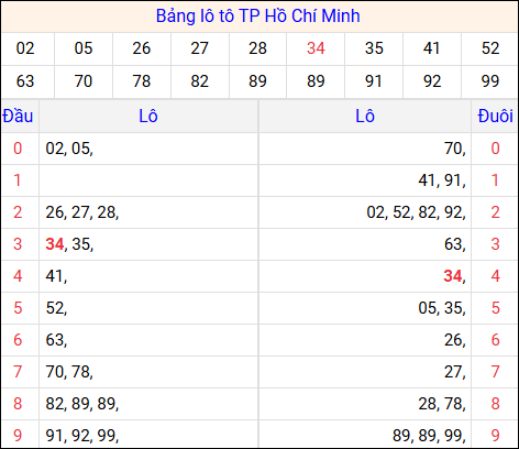 Tổng hợp loto xổ số Hồ Chí Minh về kỳ trước