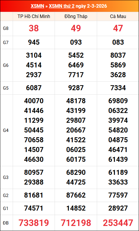 Kết quả XS miền Nam tuần trước 02/03/2026 Kết quả XS miền Nam tuần trước 02/03/2026