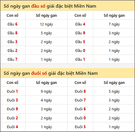 Khám phá thông tin đầu đuôi số XSMN lâu chưa về tính đến 09/03/2026 Khám phá thông tin đầu đuôi số XSMN lâu chưa về tính đến 09/03/2026