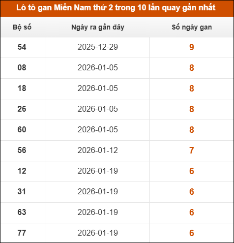 Theo dõi loto gan XSMN 09/03/2026 Theo dõi loto gan XSMN 09/03/2026