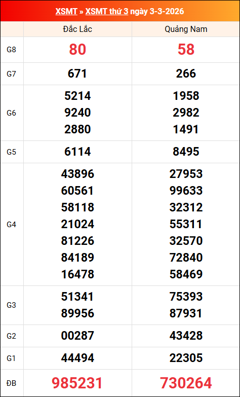 Kết quả XS miền Trung tuần trước 03/03/2026