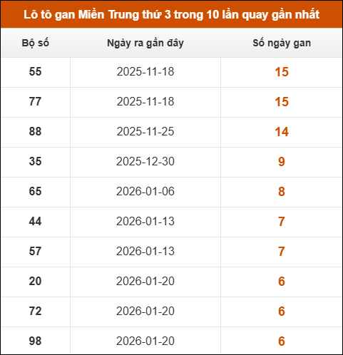 Theo dõi loto gan xsmt 10/03/2026