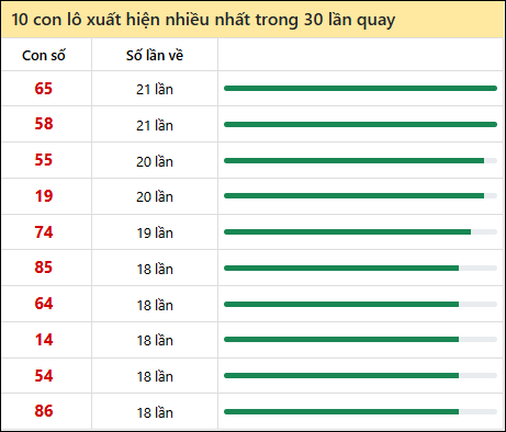Tần suất lô XSMT về nhất trong 30 lần quay