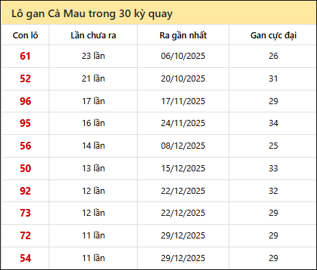 Thống kê lô gan XSCM trong 30 kỳ quay thưởng gần đây