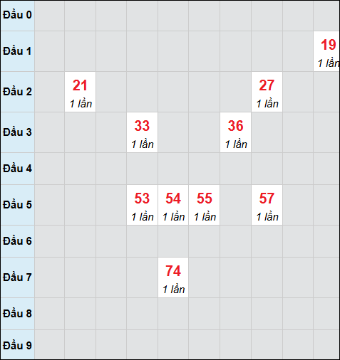 Bảng cầu bạch thủ xổ số Cà Mau hôm nay 09/03/2026