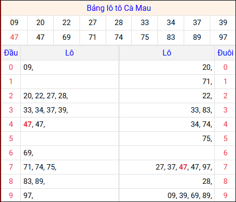 Tổng hợp loto xổ số Cà Mau về kỳ trước