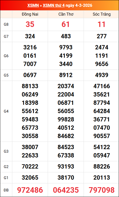 Kết quả XS miền Nam tuần trước 04/03/2026