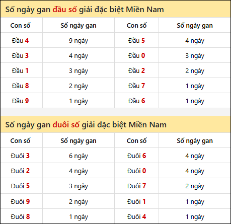 Khám phá thông tin đầu đuôi số XSMN lâu chưa về tính đến 11/03/2026