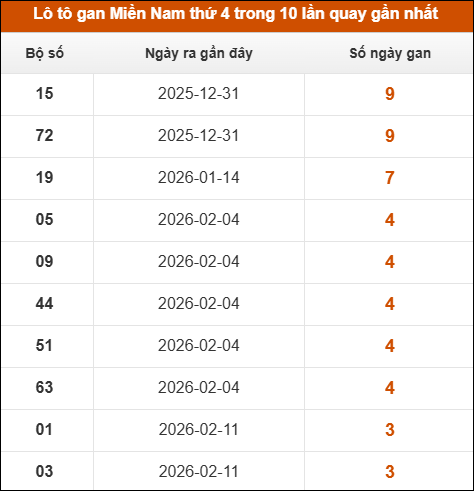 Theo dõi loto gan XSMN 11/03/2026