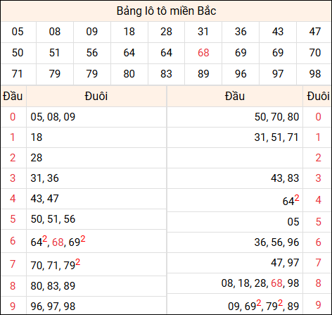 Tổng hợp loto xổ số miền Bắc đã về ngày hôm qua