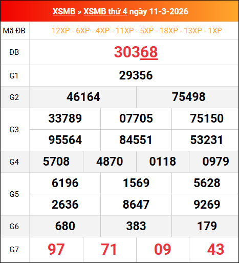 Bảng kết quả xổ số miền Bắc kỳ trước ngày 11/03/2026 chi tiết nhất