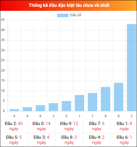 Thống kê đầu GĐB miền Bắc lâu chưa về 12/03/2026