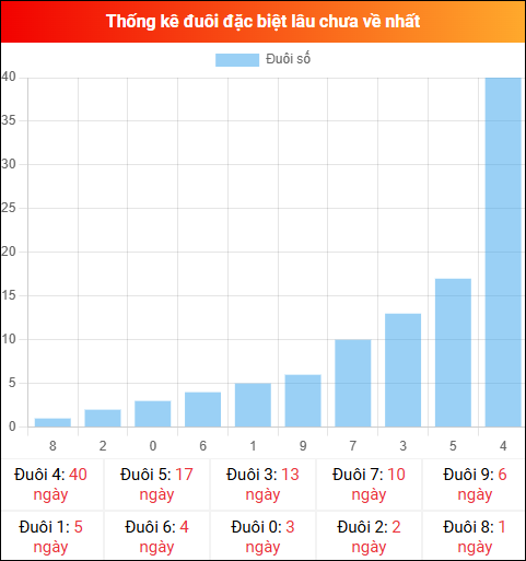 Thống kê đuôi đặc biệt miền Bắc lâu chưa về ngày 12/03/2026