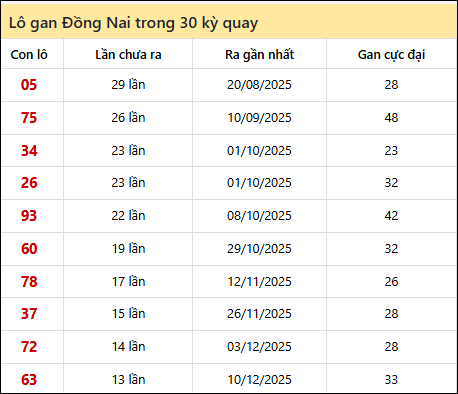Thống kê lô gan XSDN trong 30 kỳ quay thưởng gần đây