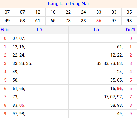 Tổng hợp loto xổ số Đồng Nai về kỳ trước