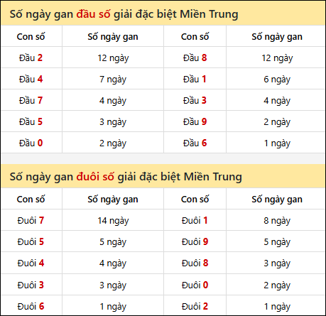 Khám phá thông tin đầu đuôi số XSMT lâu chưa về đến 12/03/2026