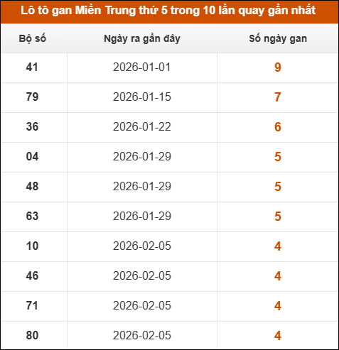 Theo dõi loto gan xsmt 12/03/2026