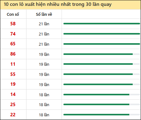 Tần suất lô XSMT về nhất trong 30 lần quay