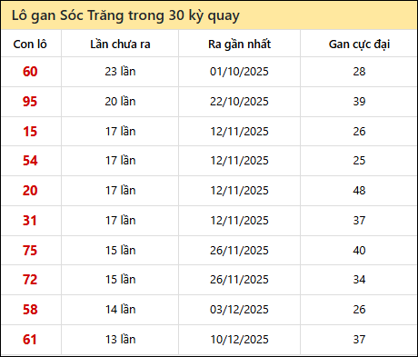 Thống kê lô gan XSST trong 30 kỳ quay thưởng gần đây