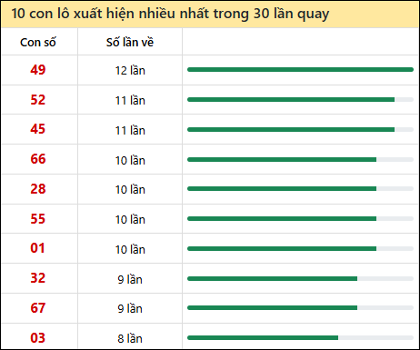 Thống kê lô tô về nhiều nhất xổ số Sóc Trăng trong 30 lần quay thưởng