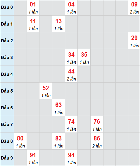 Bảng cầu bạch thủ xổ số Sóc Trăng hôm nay 11/03/2026