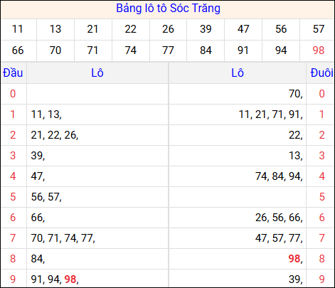 Tổng hợp loto xổ số Sóc Trăng về kỳ trước