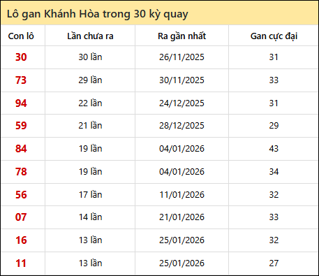 Thống kê lô gan XSKH trong 30 kỳ quay thưởng gần đây nhất