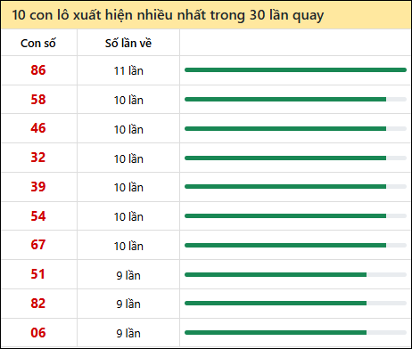 Thống kê lô tô về nhiều nhất xổ số Khánh Hòa trong 30 lần quay thưởng