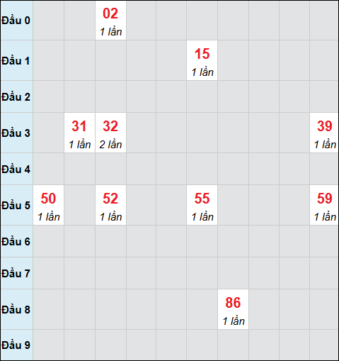 Bảng cầu bạch thủ xổ số Khánh Hòa hôm nay ngày 11/03/2026