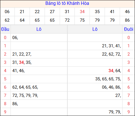 Tổng hợp loto xổ số Khánh Hòa về kỳ trước