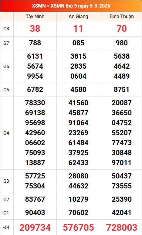 Kết quả XS miền Nam tuần trước 05/03/2026