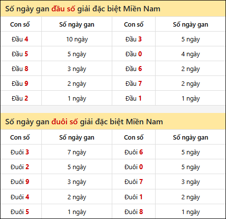 Khám phá thông tin đầu đuôi số XSMN lâu chưa về tính đến 12/03/2026