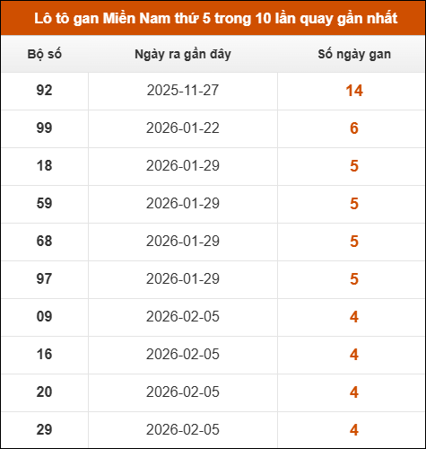Theo dõi loto gan XSMN 12/03/2026